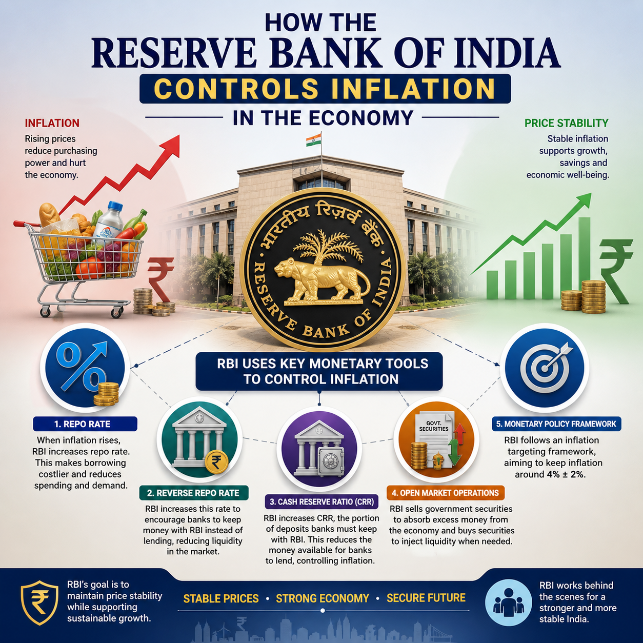 Savreen (Phone) How the Reserve Bank of India Controls Inflation in the Economy